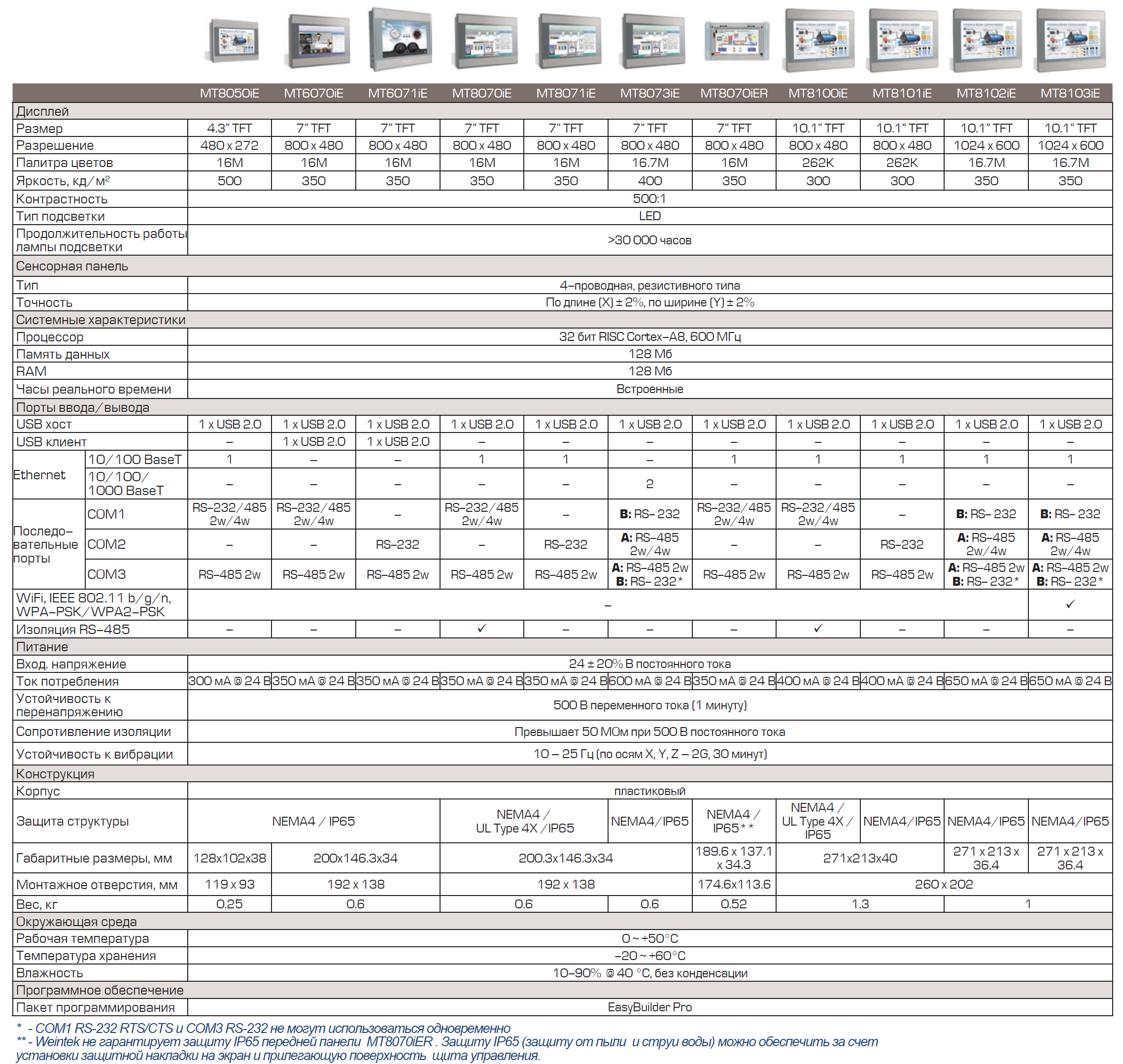 Сравнительные характеристики панелей серии iE