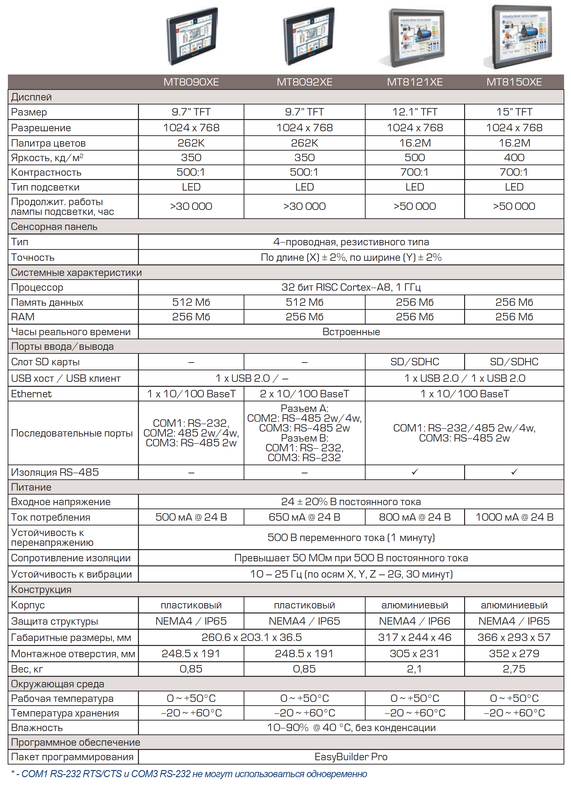 Сравнительные характеристики панелей серии XE