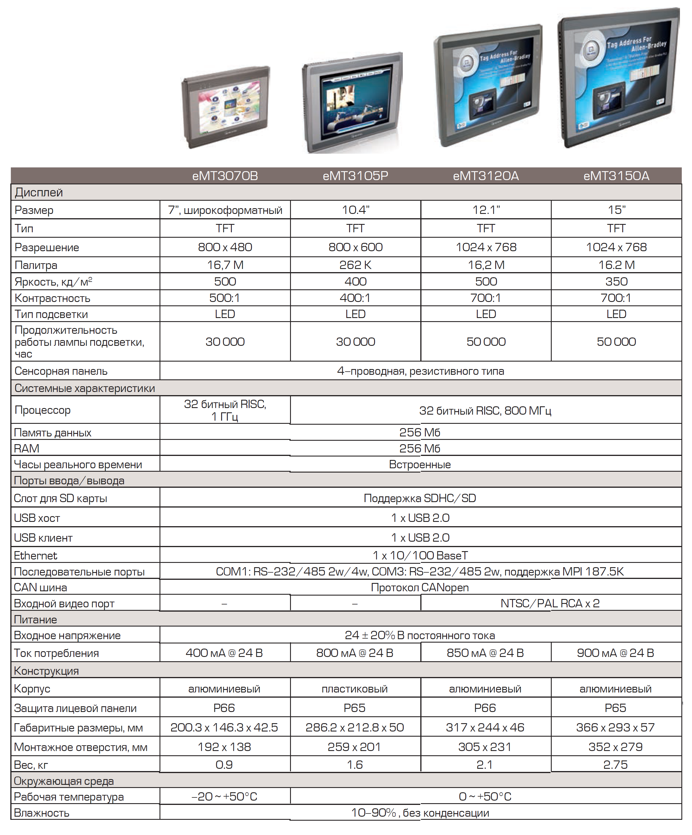 Сравнительные характеристики панелей серии eMT